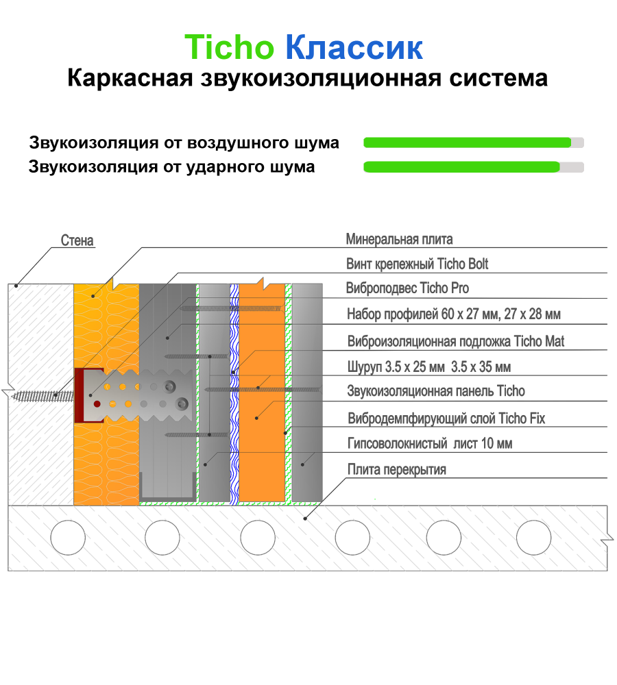 Звукоизоляция стен, каркасная система 