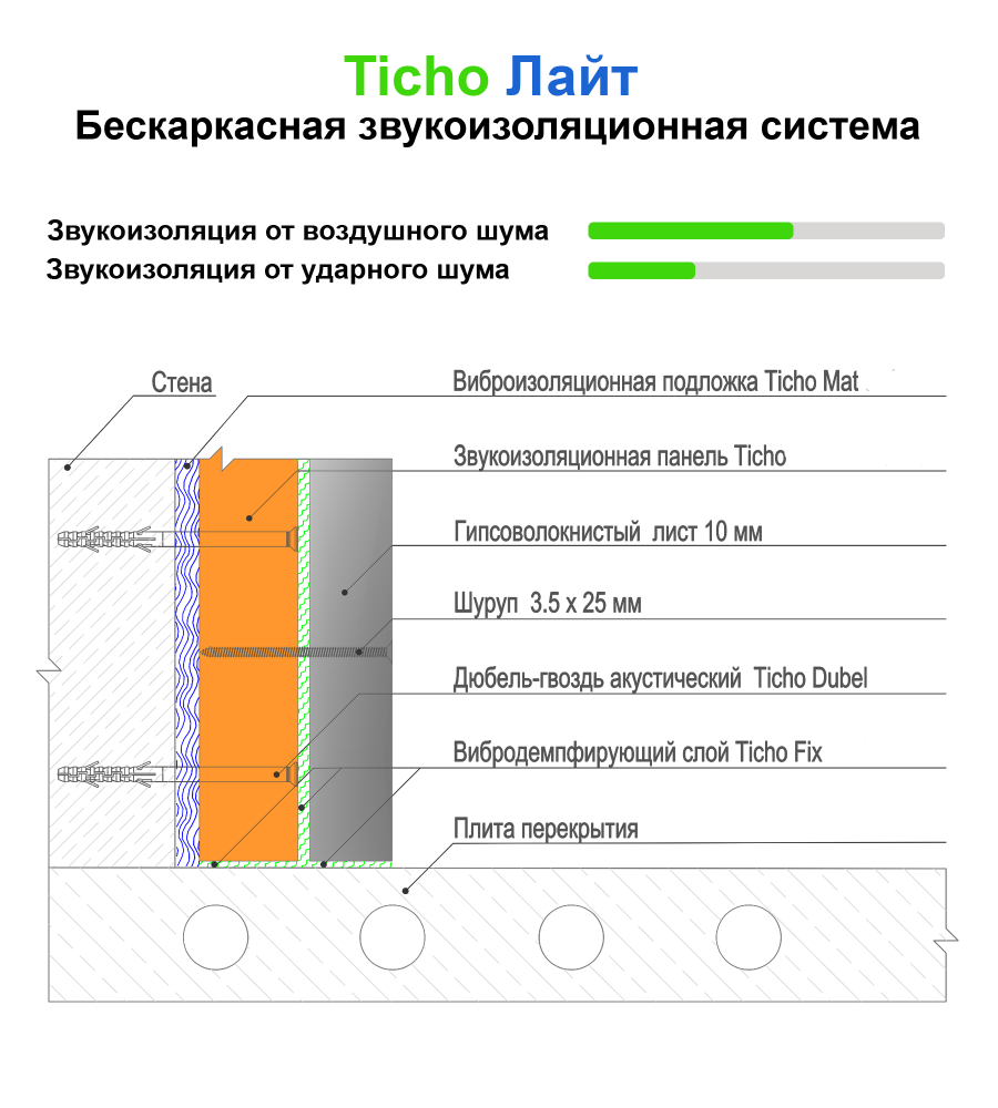 Звукоизоляция стен, бескаркасная система 